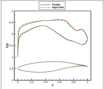 Figure 12: Shapes and Cp distributions for the flexible and Rigid 30 kts solutions at 30 kts BS.