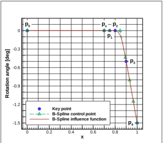Figure 1: Illustration of the unloaded geometry definition us- us-ing a rotation of the baseline geometry