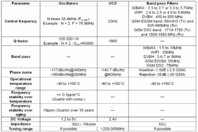 Table 2 : Resonator applications and specifications 