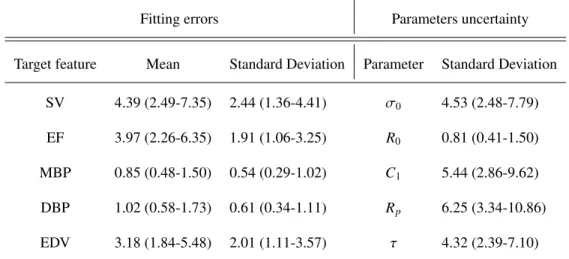 Table 2: We sampled 100 solutions for every subject by using their respective sampling distribution obtained by the CMA-ES optimisation at the last IUP iteration