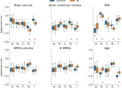Table 3: Results from the bootstrap analysis used to compare the AF and the control groups