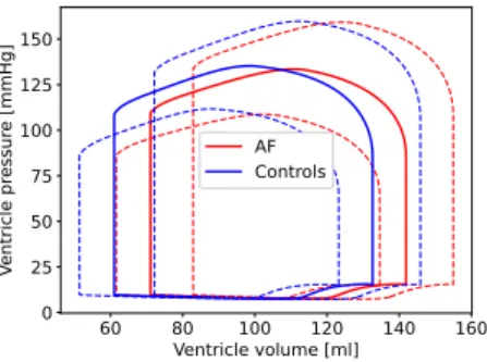 Figure 9: Pressure-volume (PV) loop comparison between AF (orange) and controls (blue)