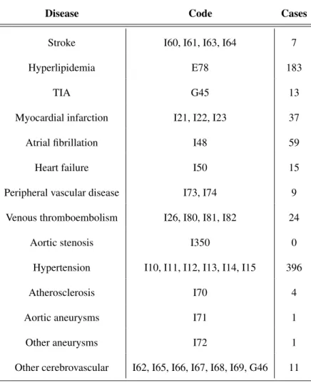 Table A.1: List of considered cardiovascular diseases and their correspondent ICD10 codes