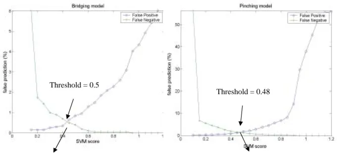 Figure 2.3: false positive and false-negative curves for a) bridging model and b) pinching model