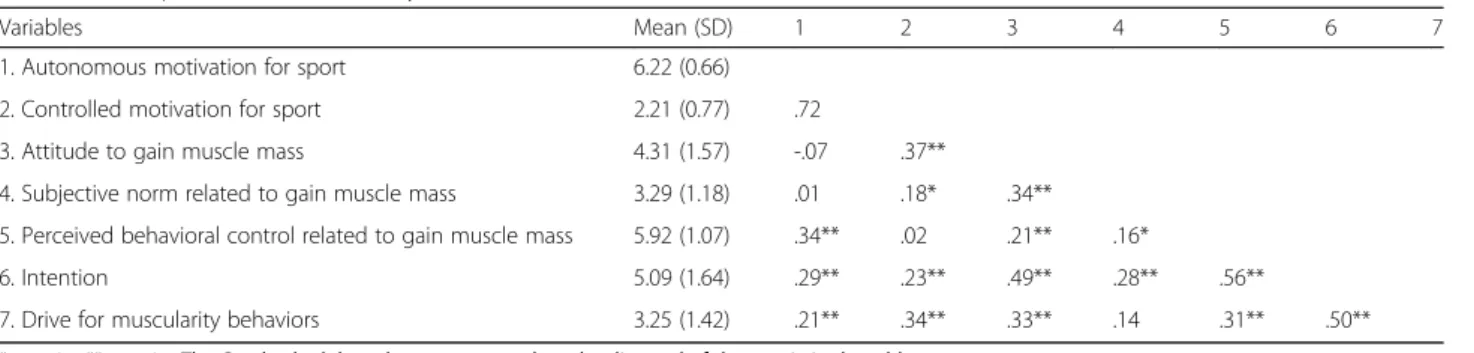 Table 2 Series of path analyses for the final structural model