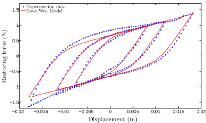 Figure 2: Comportement pseudo élastique d’un AMF excité cycliquement et compara- compara-ison avec le modèle de Bouc-Wen.