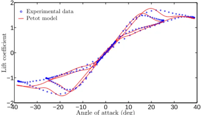 Figure 3: Evolution du coefficient de portance sur une plaque plane en fonction de l’angle d’incidence à différentes amplitudes pour une fréquence réduite égale à 0.022 et comparaison avec le modèle de Petot.