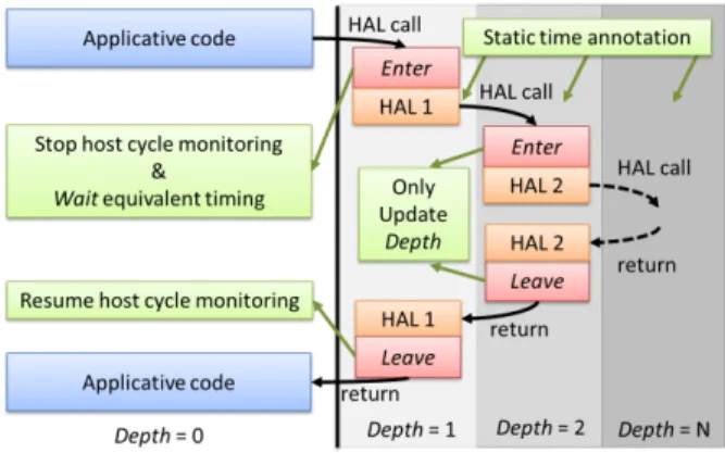 Fig. 2. High-level functional simulator timing annotation method. The applicative code is timed according to host cycles while HAL code is statically timed