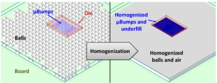 Fig. 3. Impact of homogenization on the system’s physical description.