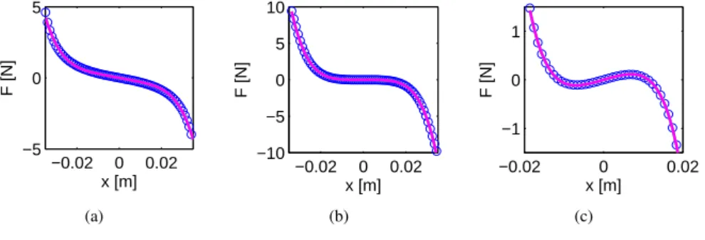 Figure 3: Mesure ( ◦ ) et ajustement ( ) de la force en fonction du déplacement de l’aimant mobile pour une configuration donnant une raideur linéaire positive (a), nulle (b) et négative (c).