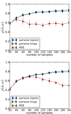Fig. 1. Correlation between the estimated vector w ˆ and the ground truth w for different loss functions as the number of considered samples increases (higher is better) for dimensions 5×5 ×5 and 7 ×7×7 respectively