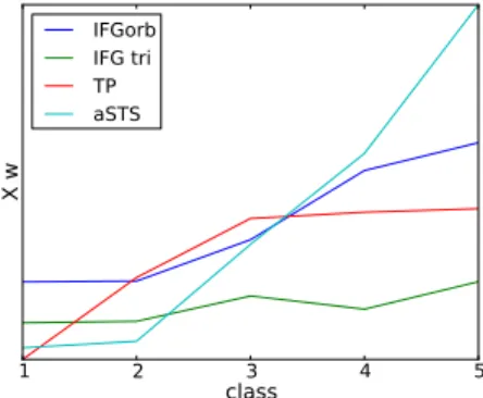Fig. 4. Data projected along w ˆ showing the non-linear effect in the 4 regions of interest
