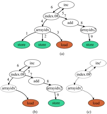 Figure 5: Steps toward contextualization: (a) The data dependency graph (b) The cloned node  ar-rayidx eliminates the data dependency between the first two stores and the load (c) Another conflicting path has been found and cloned in order to break the dep