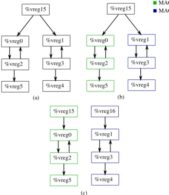 Figure 6: Clusterization steps: (a) The AccDef tree (b) Preclusterization (c) Cloning based on previous phase to avoid conflictive nodes.