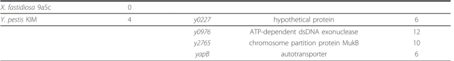 Table 5 Percentage of nucleotide identity of orthologous dot/icm genes with respect to the L