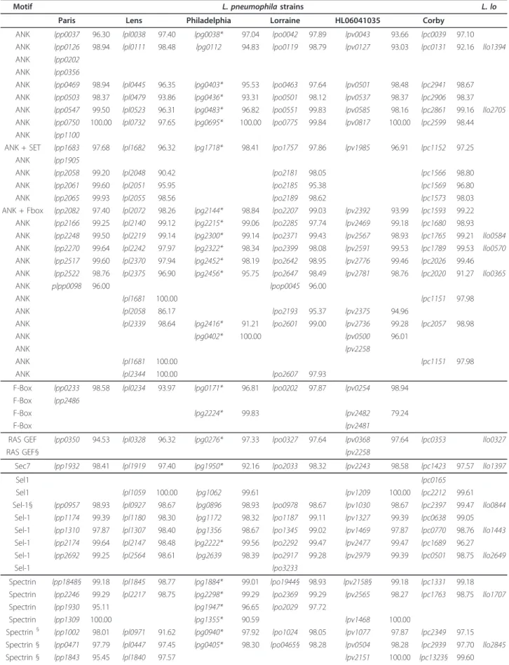 Table 3 Orthologous proteins with eukaryotic motifs present in the 6 L. pneumophila strains and in L