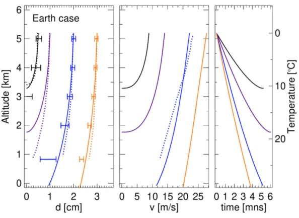 Figure A1. Comparison of the evolution of hailstones obtained from wind tunnel experiments (horizontal error bars), dedicated calculations (Rasmussen &amp; Heymsfield, 1987) (dotted curves) and our simple model (plain lines)