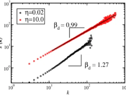 Fig. 10. Distance strength versus k for η = 0.02 and η = 10.0 (the networks are obtained for δ = 1, N = 10 4 , hki = 6, and averaged over 100 configurations)