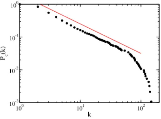 Fig. 1. Cumulative degree distribution P c (k) for the North-American network. The straight line indicates a power-law decay with exponent γ − 1 = 0.9.