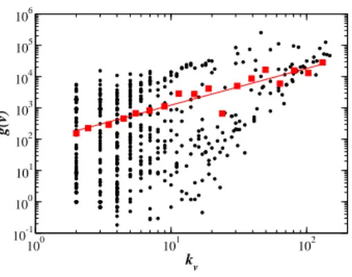 Fig. 2. Scatter-plot of the betweenness centrality versus degree for nodes of the North-American air-transportation network