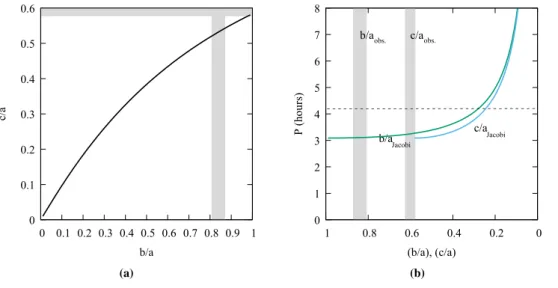 Fig. 3. (a) Variation of the axial ratios c/a and b/a for the Jacobi ellipsoid. (b) Variations of axial ratios as a function of the rotation period P