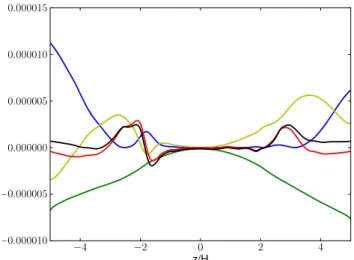 Fig. 9. Vertical profiles of the angles θ B (red curve) and θ v (curve), mea- mea-sured between the vertical axis and the horizontally averaged poloidal magnetic and velocity fields, respectively
