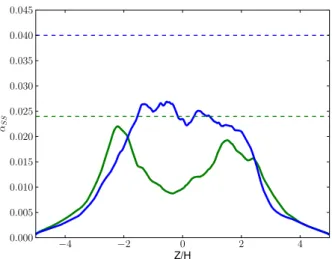 Fig. 12. Vertical profile of the total stress tensor, normalized by the midplane pressure, for models Diffu4H (blue line) and Diffu4HPmhalf (green line)