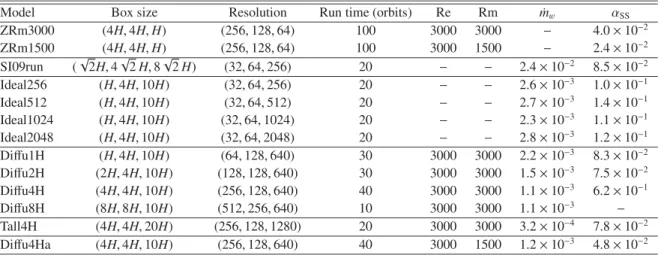 Table 1. Properties of the runs described in this paper.