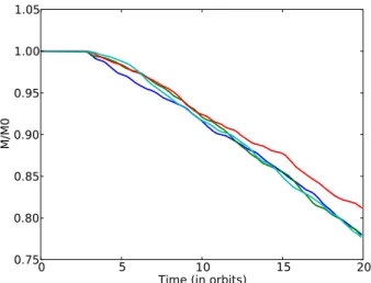 Fig. 1. Time evolution of the total relative mass in the box when the number of cells in the vertical direction is varied: N z = 256 (blue line), N z = 512 (green line), N z = 1024 (red line) and N z = 2048 (light blue line)