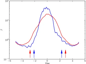 Fig. 2. Time-evolution of the total relative mass in the box when the radial extent of the box is varied from L x = H (blue line) to L x = 2H (green line) and L x = 4H (red line).