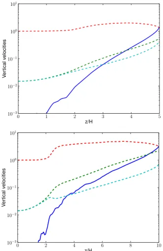 Fig. 4. Vertical profiles of the vertical fluid and wave velocities.