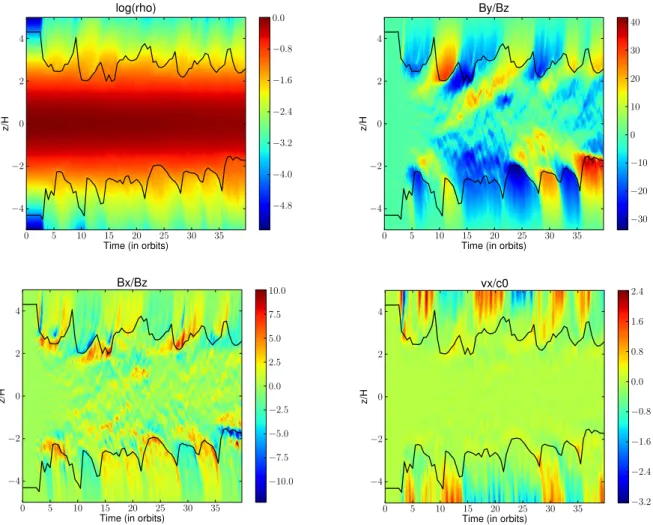 Fig. 6. Space-time diagram of the logarithm of the horizontally averaged mass density (upper left panel),  B y  /  B z  (upper right panel),  B x  /  B z  (lower left panel) and  v x  /c 0 (lower right panel) for model Diffu4H