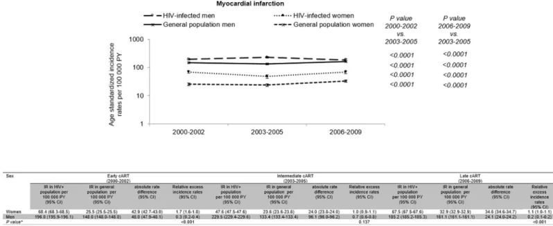 Fig 1. Myocardial infarction standardized incidence rates, absolute rate difference and corresponding 95% confidence intervals in the HIV-infected and general populations in calendar period