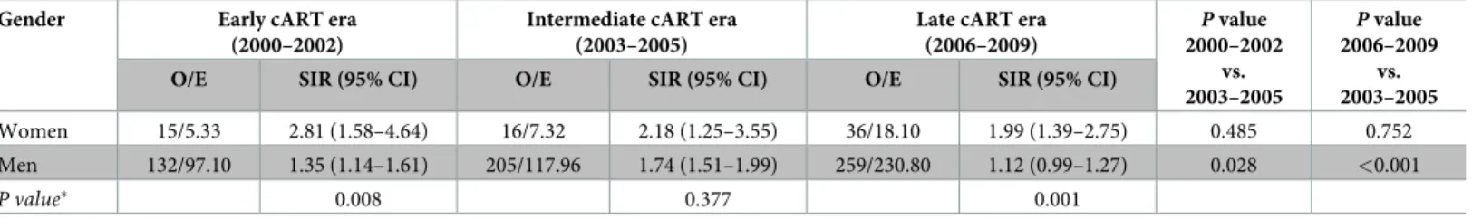Table 3. Age at diagnosis of myocardial infarction (MI) among HIV-infected individuals and the general population in France between 2000 and 2009.