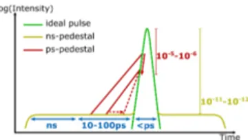 Fig. 1.    Typical temporal structure of a laser pulse from a CPA PW  system. The red lines represent different ways of improving ps CR by  reducing the offset and the temporal extent of the noise pedestal