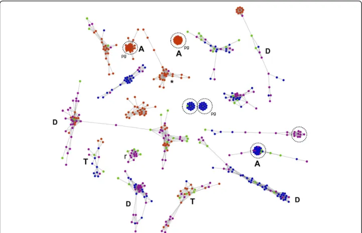 Figure 5 An inclusive evolutionary gene network . This graph is a section of an EGN reconstructed using 454 reads from 4 marine environments