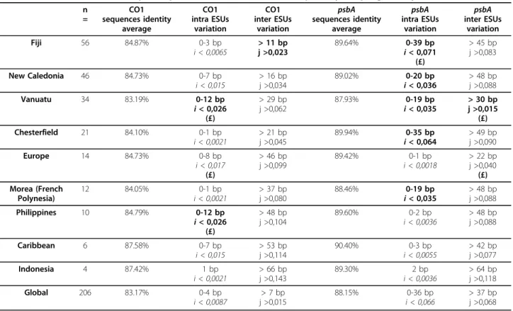 Table 2 Inferred intra and interspecific pairwise-distances for CO1 and psb A by sampling locality.