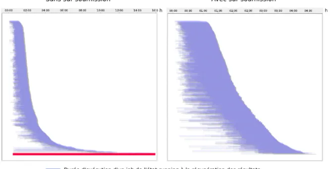 Illustration 1: Diagrammes de Gantt replantant deux exécutions de 1000 jobs sur biomed, l'une   utilisant un algorithme de sur-soumission (à gauche) et l'autre non (à droite).