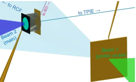 Figure 1.  Experimental configuration drawn with VISRAD software. OMEGA EP short pulse main beam  irradiated a curved diamond-like carbon target attached to an Al cone to produce an ultrahigh intensity proton  beam, directed into various transport media