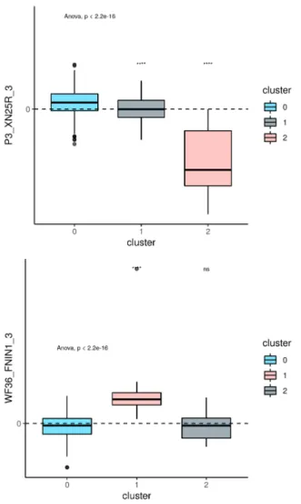 Figure 12. Boxplot of ANOVA test comparing two different area of the map Figure 9. For the two variables considered, only one cluster (the pink one) is truly different from the overall population of engines, implying that the two clusters of anomalies can 