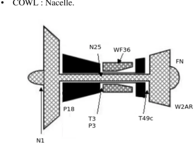 Figure 1. Simplified diagram of a turbofan engine where the different measured variables are specified.