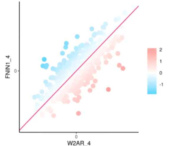 Figure 2 shows an example of the physical equation (red line) for the pair of variables (FNIN1, W2AR) and the observed values for the set of engines at the fourth stabilized point.