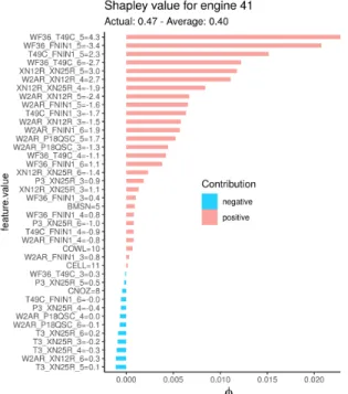 Figure 4. The density of the variable WF36_T49C_5. Engine 41 is isolated in a low density area which explains why this variable have a high contribution to increase the anomaly score.