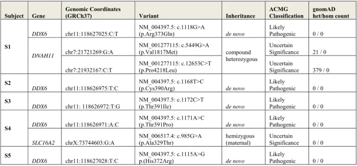 Table S1. List of variants initially considered for pathogenicity from WES /WGS studies of  the cohort