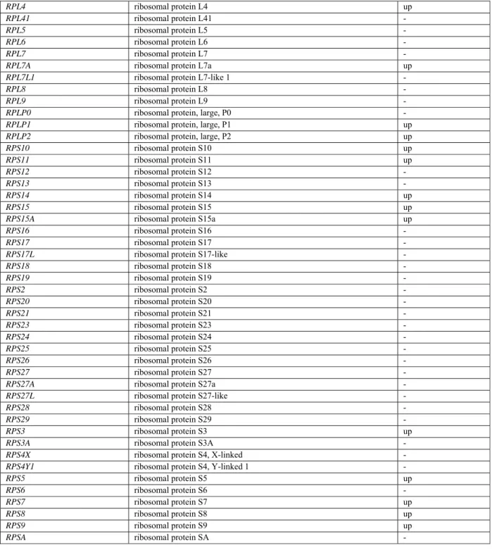 Table S3. Eukaryotic translation initiation factor 3 (eIF3) and ribosomal protein family  genes differentially-expressed in Subject 2