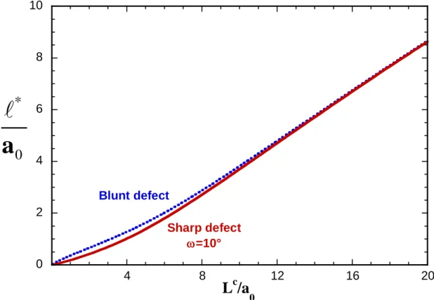 Figure 3a: The crack length at initiation   * a 0  versus  L a c 0  for a sharp and a blunt defect