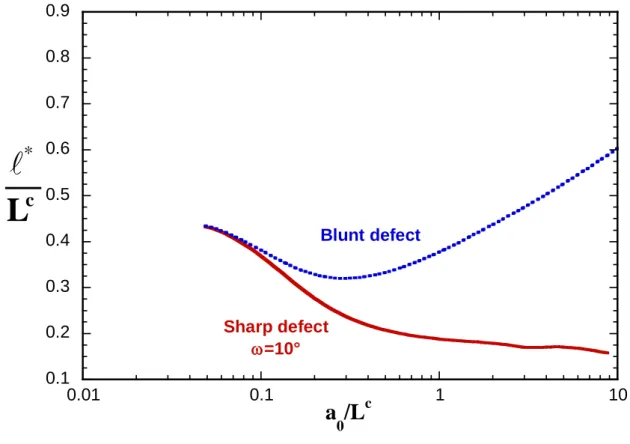 Figure 3b: The crack length at initiation   * L c  versus  a L 0 c  for a sharp and a blunt defect