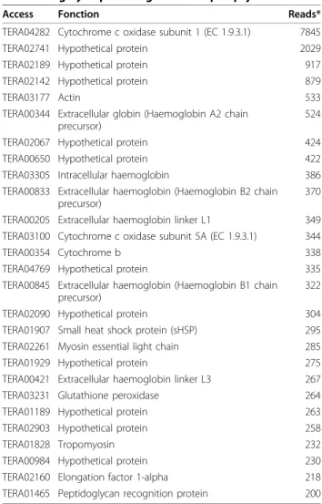Table 3 Highly expressed genes in A. pompejana libraries