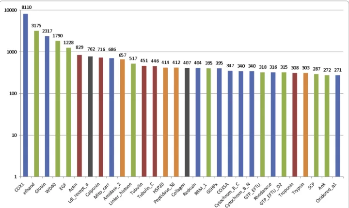 Figure 2 The 30 most frequent PFAM-A domains identified in A. pompejana protein sequences