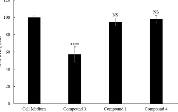Figure 4. Viability of HaCaT cells after 6 h of incubation with compounds 1, 3 and 4. (NS: not significant;